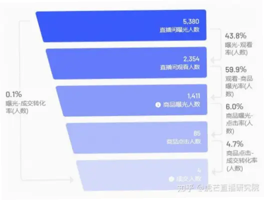 蓝鲸直播付费转化漏斗断裂在哪？